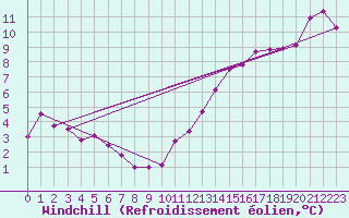 Courbe du refroidissement olien pour Halifax Kootenay