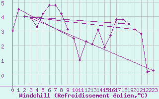 Courbe du refroidissement olien pour Bramon