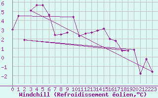 Courbe du refroidissement olien pour Luxeuil (70)