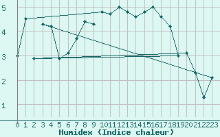 Courbe de l'humidex pour Malung A