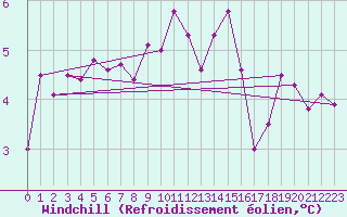 Courbe du refroidissement olien pour Cap Corse (2B)