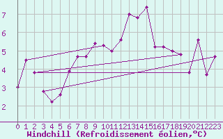 Courbe du refroidissement olien pour Napf (Sw)