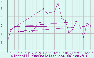 Courbe du refroidissement olien pour Kloten