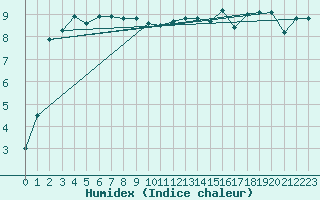 Courbe de l'humidex pour Pointe de Chassiron (17)