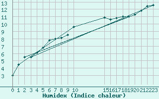 Courbe de l'humidex pour Diepenbeek (Be)