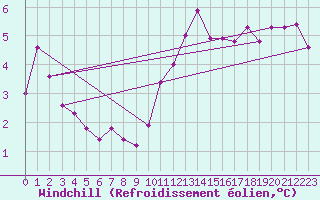 Courbe du refroidissement olien pour Saint-Igneuc (22)