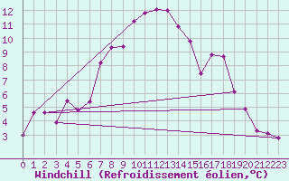 Courbe du refroidissement olien pour Tirgu Secuesc