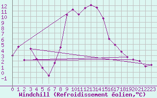 Courbe du refroidissement olien pour Gutenstein-Mariahilfberg