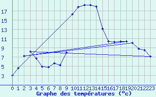 Courbe de tempratures pour Salines (And)