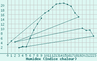 Courbe de l'humidex pour Visp