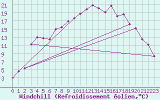Courbe du refroidissement olien pour Rensjoen