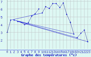 Courbe de tempratures pour Disentis