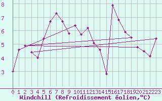 Courbe du refroidissement olien pour Cuntu