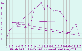 Courbe du refroidissement olien pour Regensburg