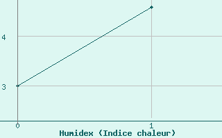 Courbe de l'humidex pour Elm
