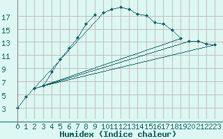 Courbe de l'humidex pour Adelsoe