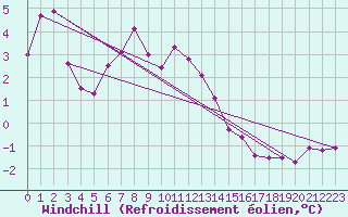 Courbe du refroidissement olien pour Alfjorden