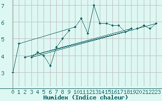 Courbe de l'humidex pour Trawscoed