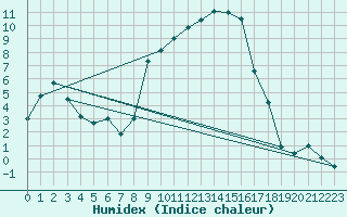 Courbe de l'humidex pour Koppigen
