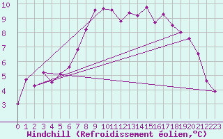 Courbe du refroidissement olien pour West Freugh