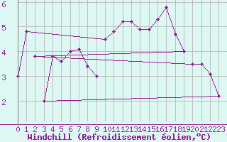 Courbe du refroidissement olien pour Aix-la-Chapelle (All)