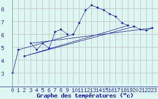 Courbe de tempratures pour Lannion (22)