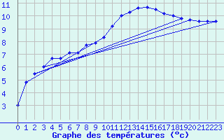 Courbe de tempratures pour Romorantin (41)
