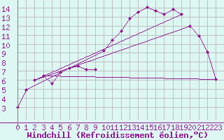 Courbe du refroidissement olien pour Anvers (Be)