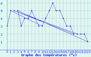 Courbe de tempratures pour Akureyri