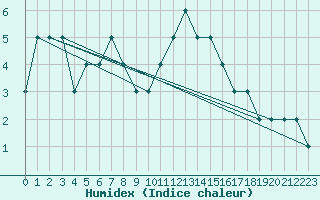 Courbe de l'humidex pour Akureyri