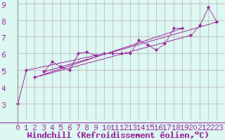 Courbe du refroidissement olien pour Glenanne