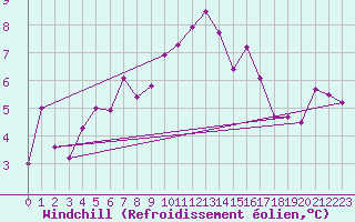 Courbe du refroidissement olien pour Daroca