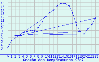 Courbe de tempratures pour Ahaus