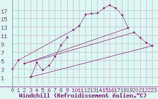 Courbe du refroidissement olien pour Temelin