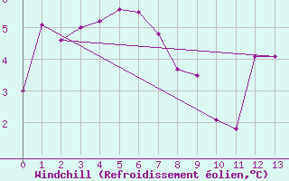 Courbe du refroidissement olien pour Vanclans (25)