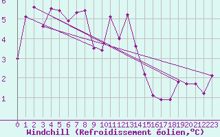 Courbe du refroidissement olien pour Brion (38)