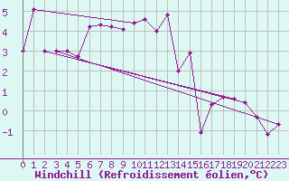 Courbe du refroidissement olien pour Koblenz Falckenstein