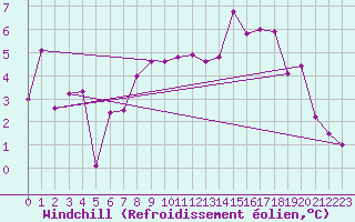 Courbe du refroidissement olien pour Sattel-Aegeri (Sw)
