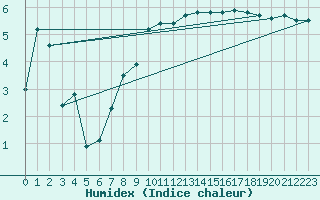 Courbe de l'humidex pour Nantes (44)