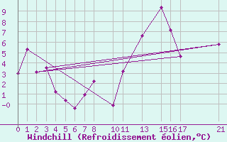 Courbe du refroidissement olien pour Embrun (05)