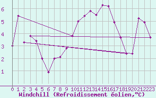 Courbe du refroidissement olien pour Landivisiau (29)