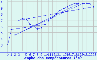 Courbe de tempratures pour Voorschoten