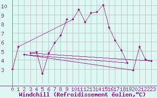 Courbe du refroidissement olien pour Gornergrat