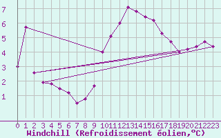 Courbe du refroidissement olien pour Le Talut - Belle-Ile (56)