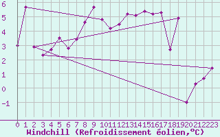 Courbe du refroidissement olien pour Weissenburg