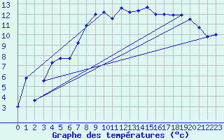 Courbe de tempratures pour Folldal-Fredheim