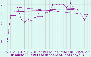 Courbe du refroidissement olien pour Johnstown Castle