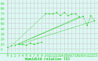 Courbe de l'humidit relative pour Les Attelas
