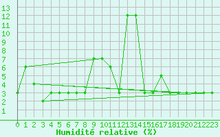 Courbe de l'humidit relative pour Titlis