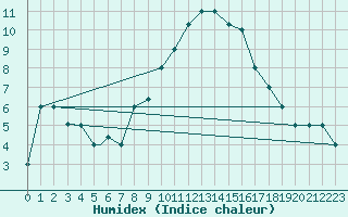 Courbe de l'humidex pour Tiaret